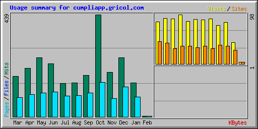 Usage summary for cumpliapp.gricol.com