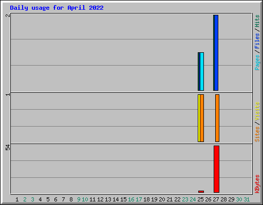 Daily usage for April 2022