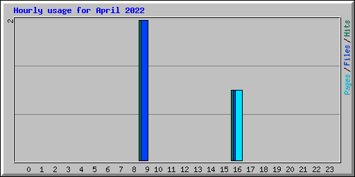 Hourly usage for April 2022