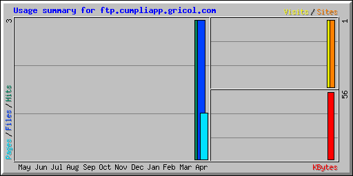 Usage summary for ftp.cumpliapp.gricol.com