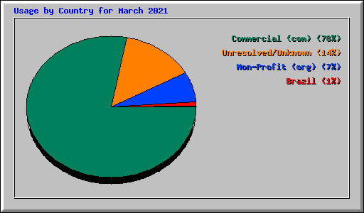 Usage by Country for March 2021