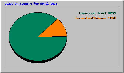 Usage by Country for April 2021