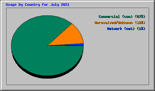 Usage by Country for July 2021