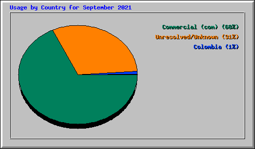 Usage by Country for September 2021