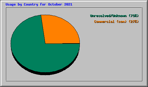 Usage by Country for October 2021