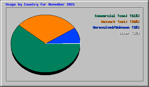 Usage by Country for November 2021