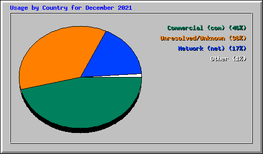 Usage by Country for December 2021