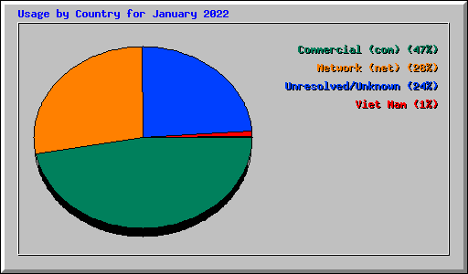 Usage by Country for January 2022