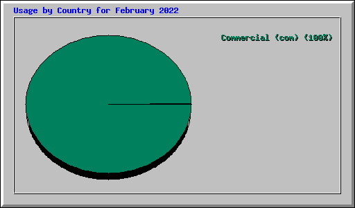 Usage by Country for February 2022