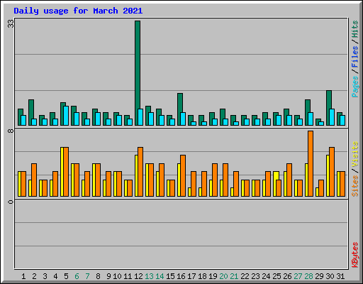 Daily usage for March 2021