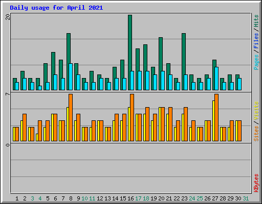 Daily usage for April 2021