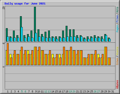 Daily usage for June 2021