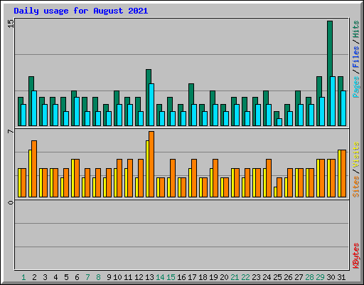Daily usage for August 2021