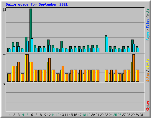 Daily usage for September 2021