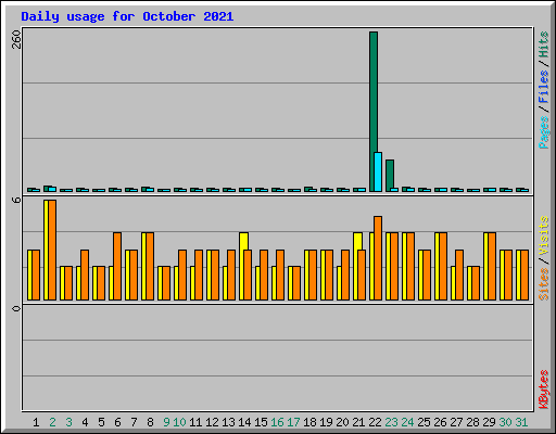 Daily usage for October 2021