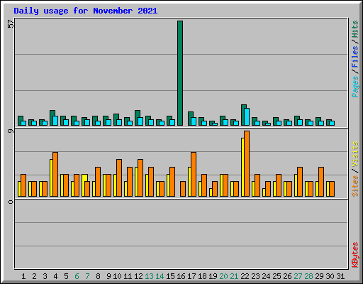Daily usage for November 2021