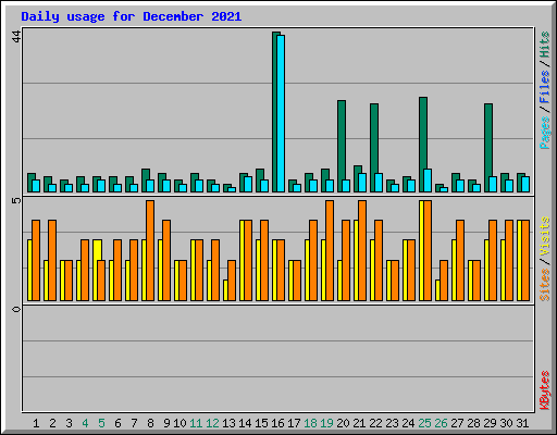Daily usage for December 2021