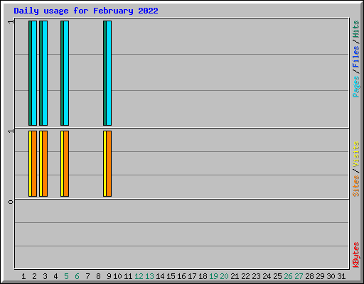 Daily usage for February 2022