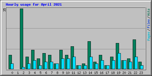 Hourly usage for April 2021