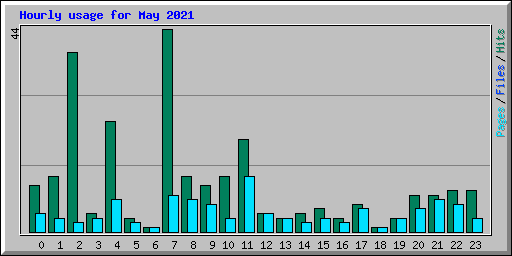 Hourly usage for May 2021