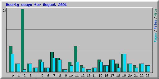 Hourly usage for August 2021