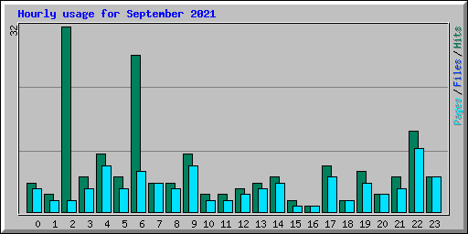 Hourly usage for September 2021