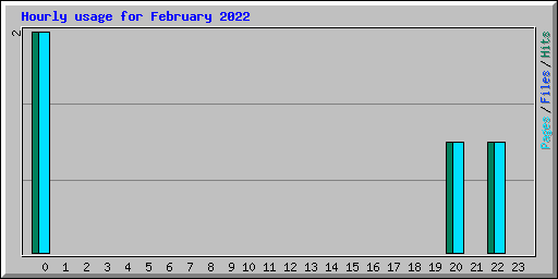 Hourly usage for February 2022